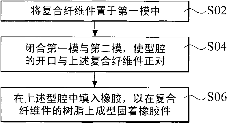 Compound material object and fabrication method thereof