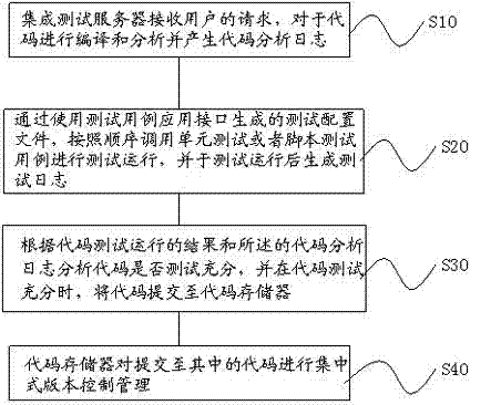 Software integration testing method and system based on extensible markup language (XML) database