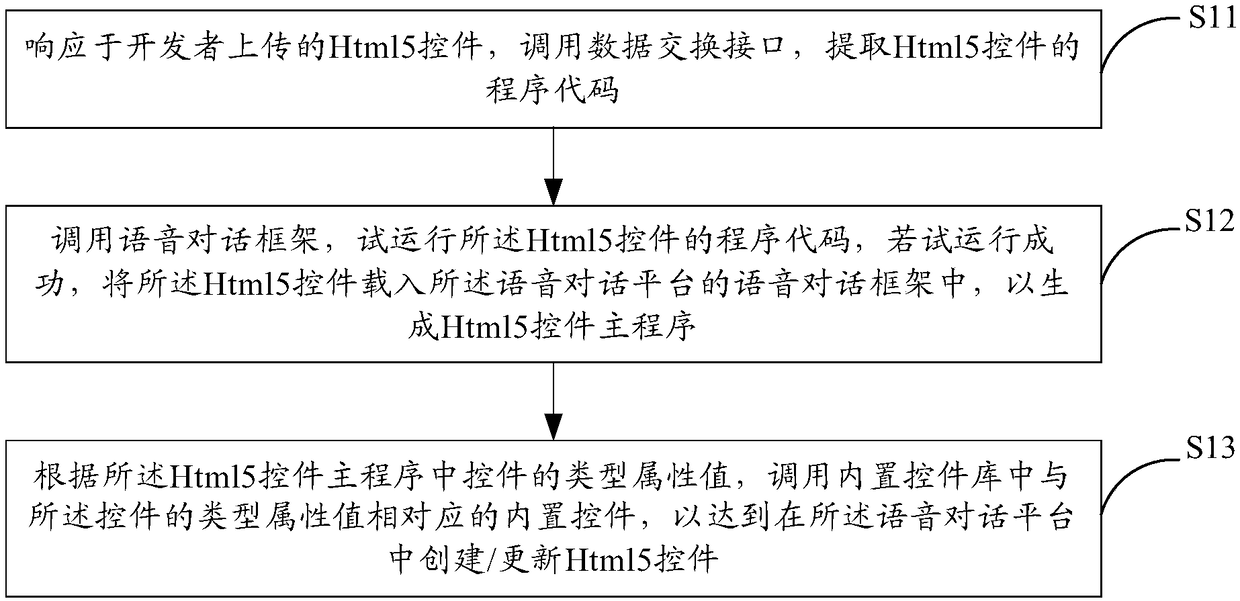 Method and system for loading control in voice conversation platform