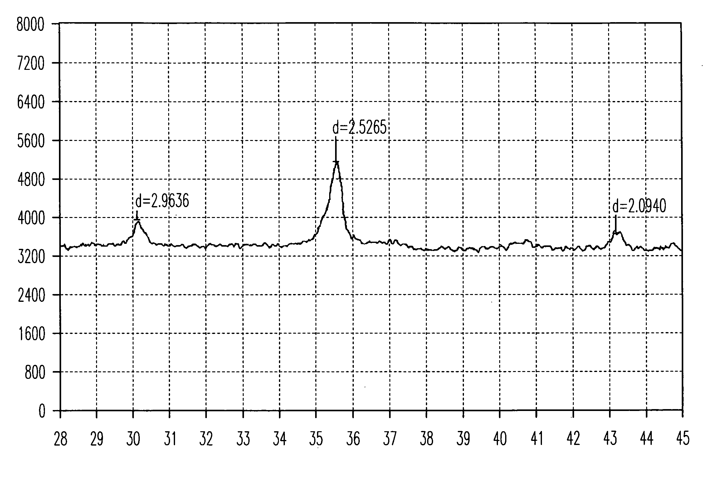 Composition for a desulfurizer with a high sulfur capacity and the process of making the same