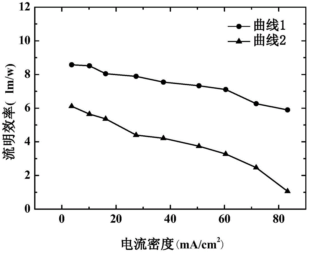 Organic electroluminescent device and preparation method thereof