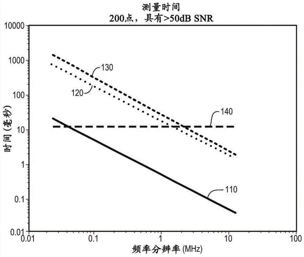 Signal processing for digital network analyzer