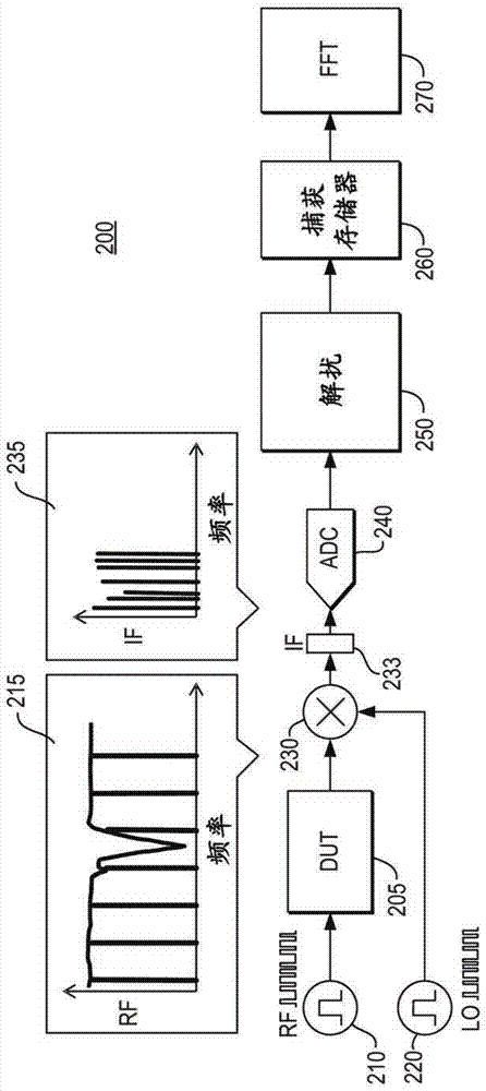 Signal processing for digital network analyzer