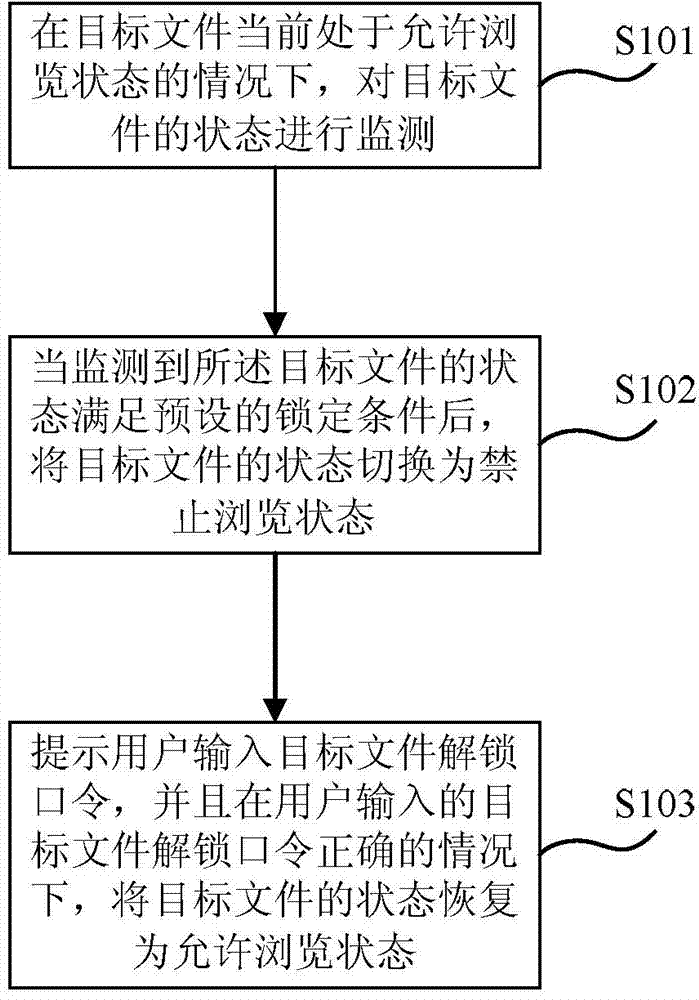 File protection method and device