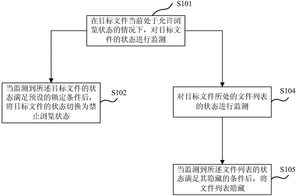 File protection method and device