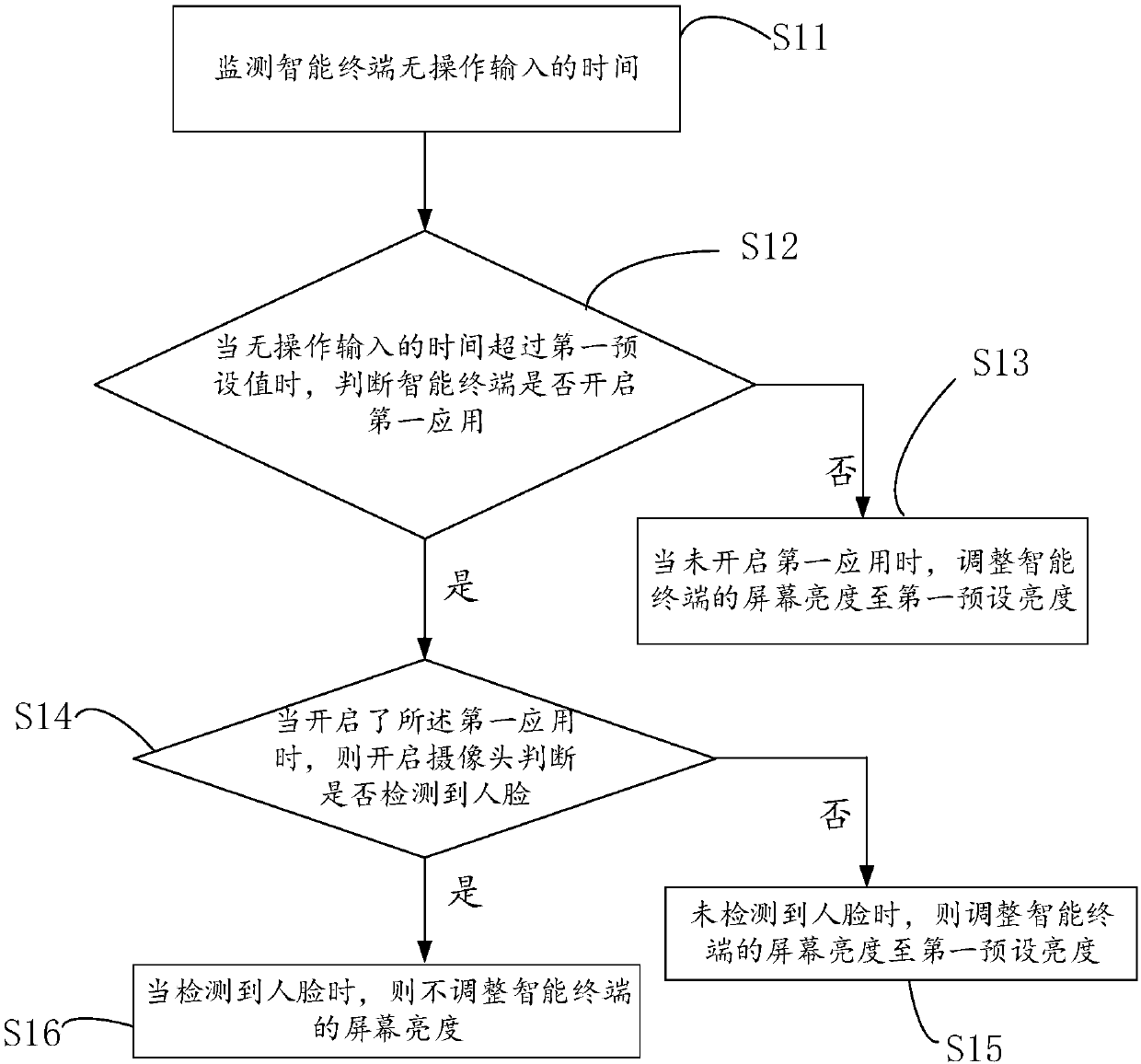 Method for adjusting screen of intelligent terminal, intelligent terminal and storage device