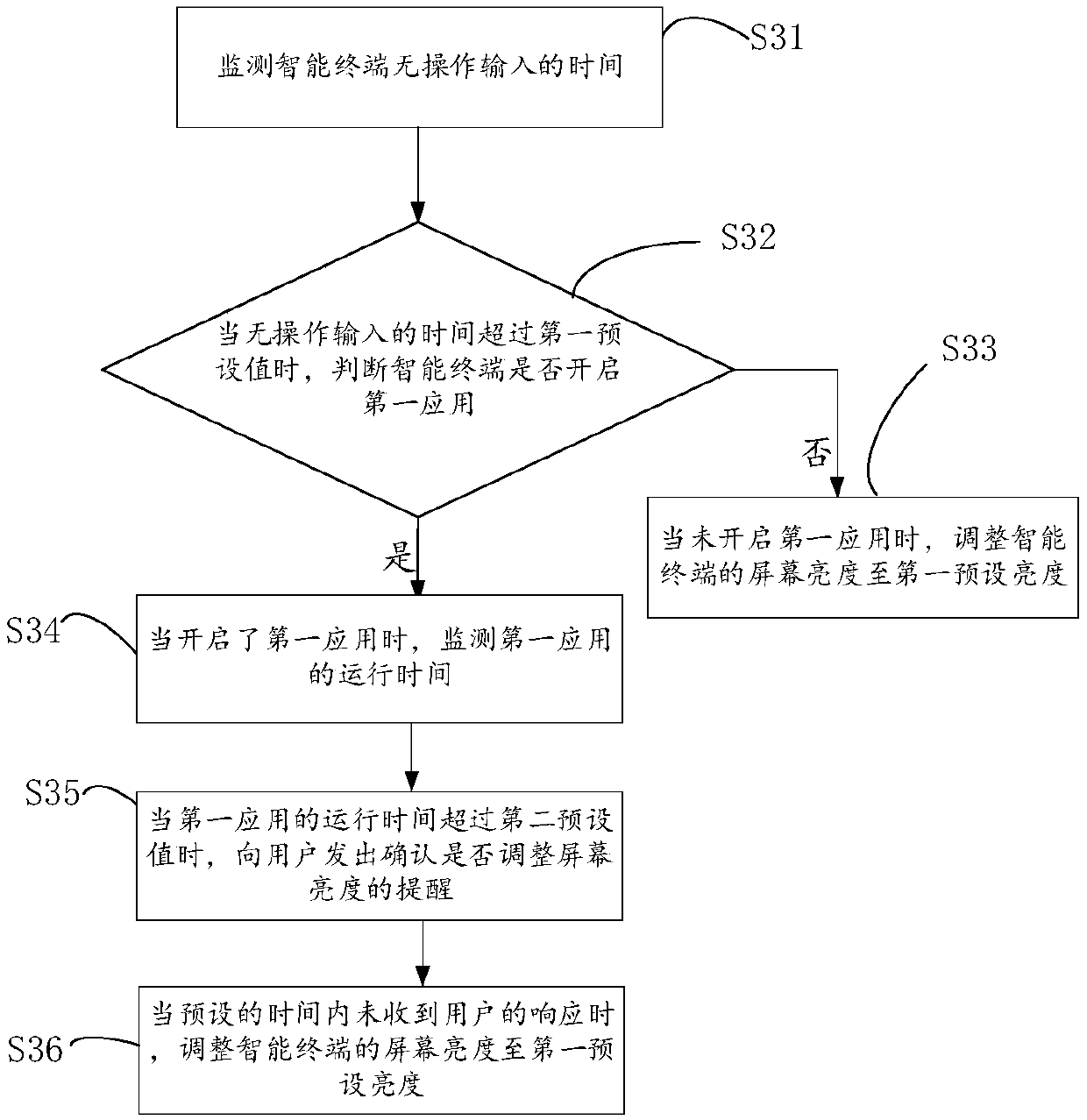 Method for adjusting screen of intelligent terminal, intelligent terminal and storage device