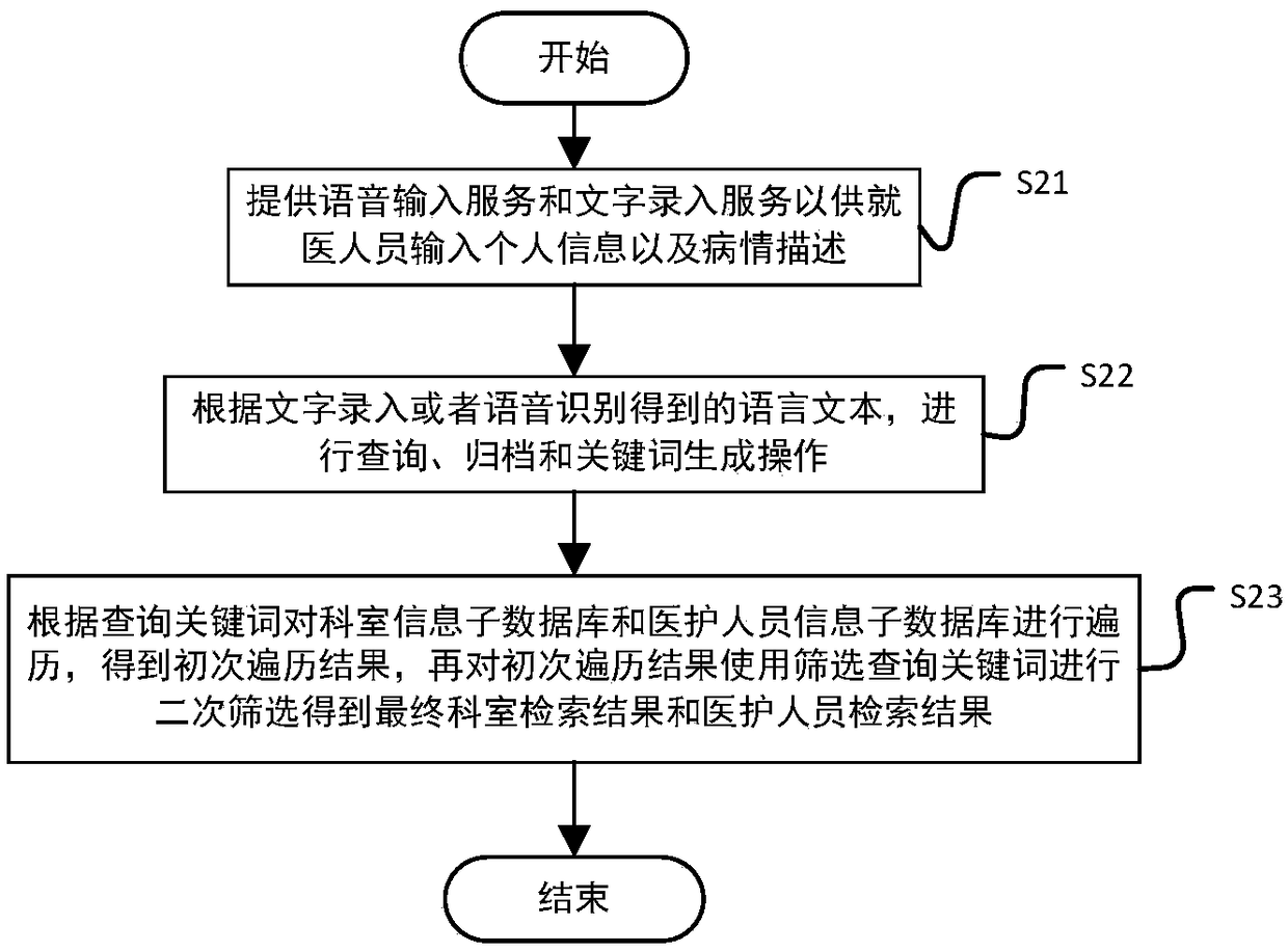 Medical self-service method and system based on mobile internet