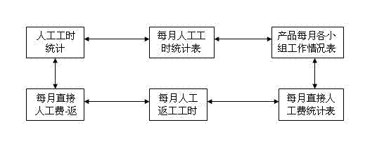 Artificial man-hour statistic system