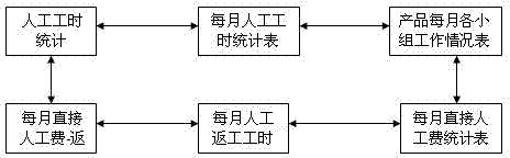 Artificial man-hour statistic system