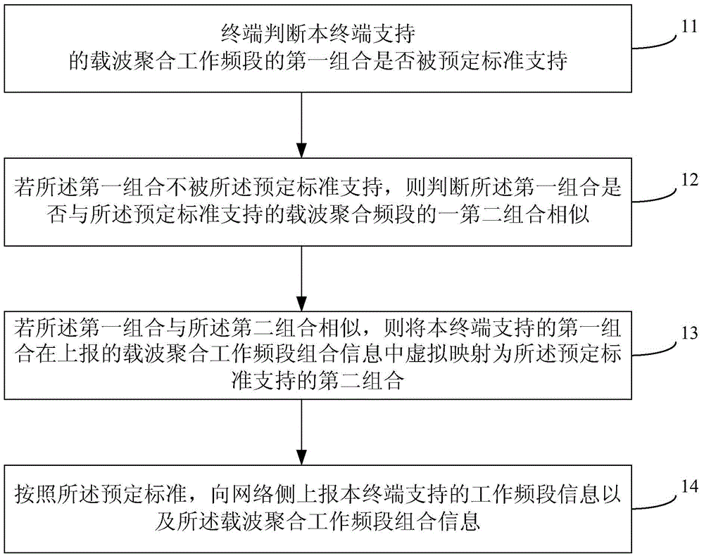 Method and apparatus for frequency band support capability virtual mapping