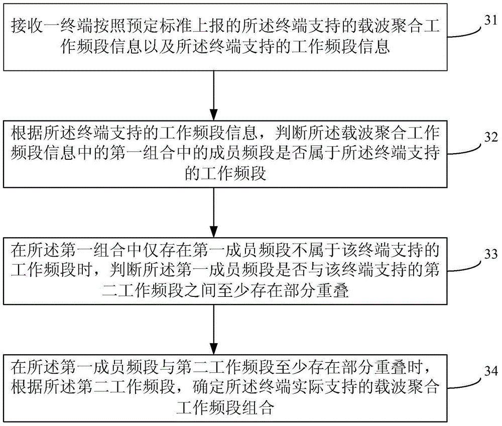 Method and apparatus for frequency band support capability virtual mapping