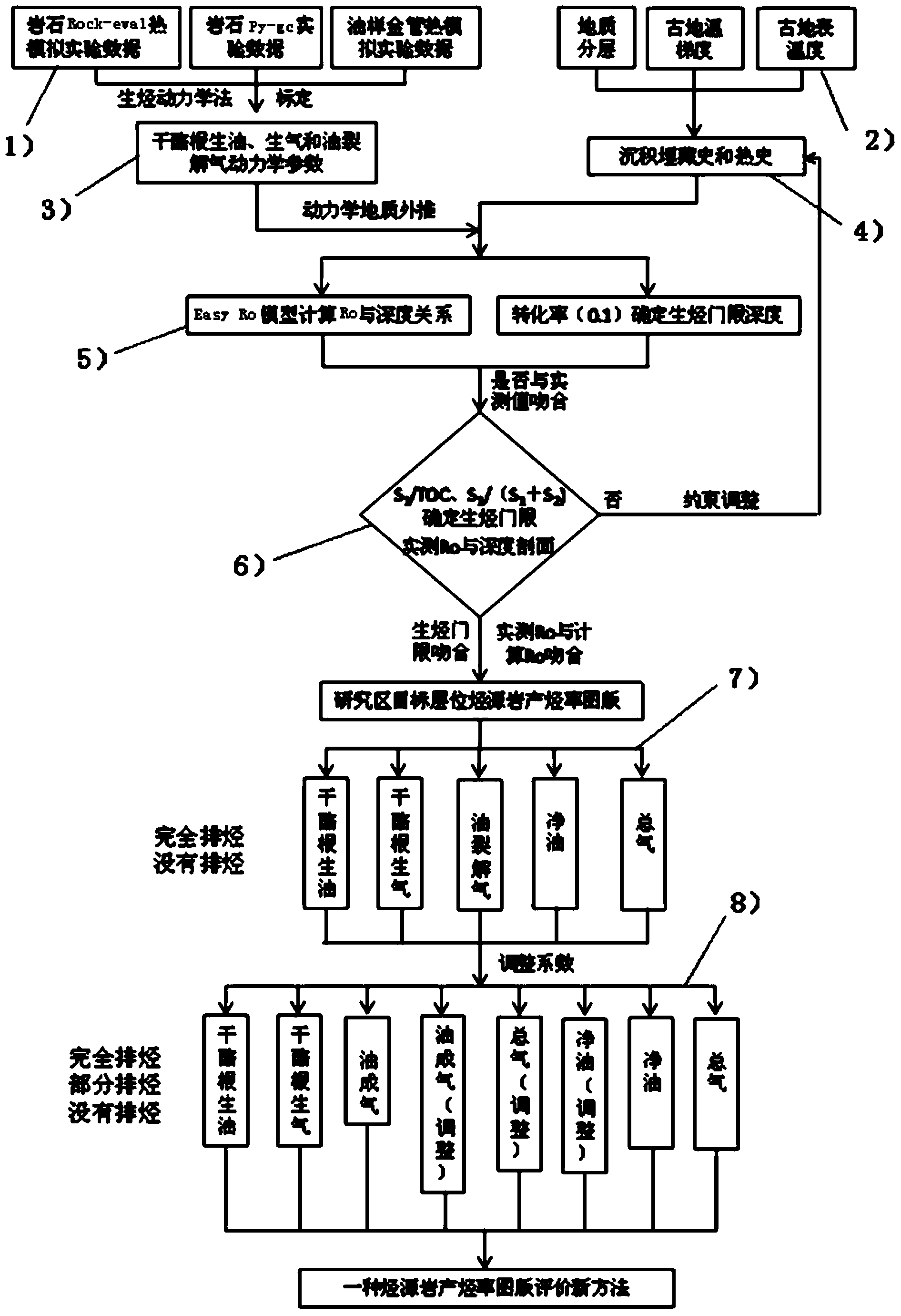 Establishment method for hydrocarbon source rock hydrocarbon production rate charts in petroleum resource assessment