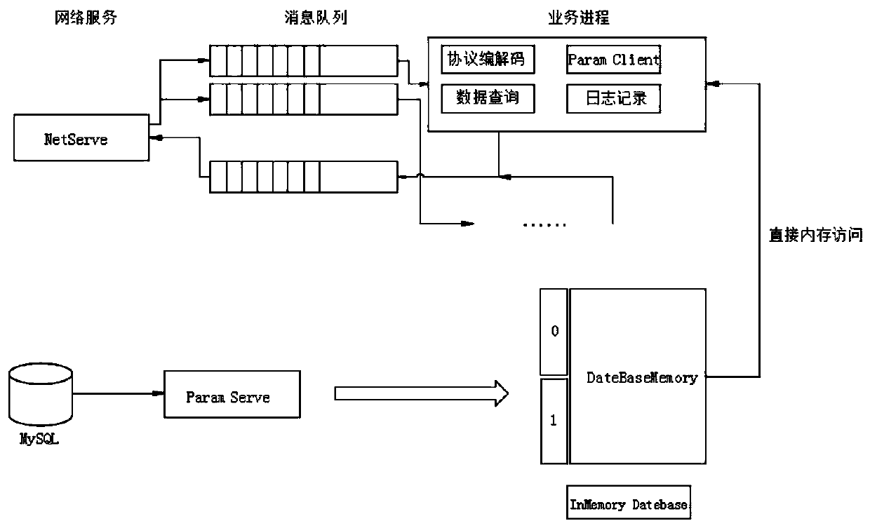 High-speed data query platform based on shared memory