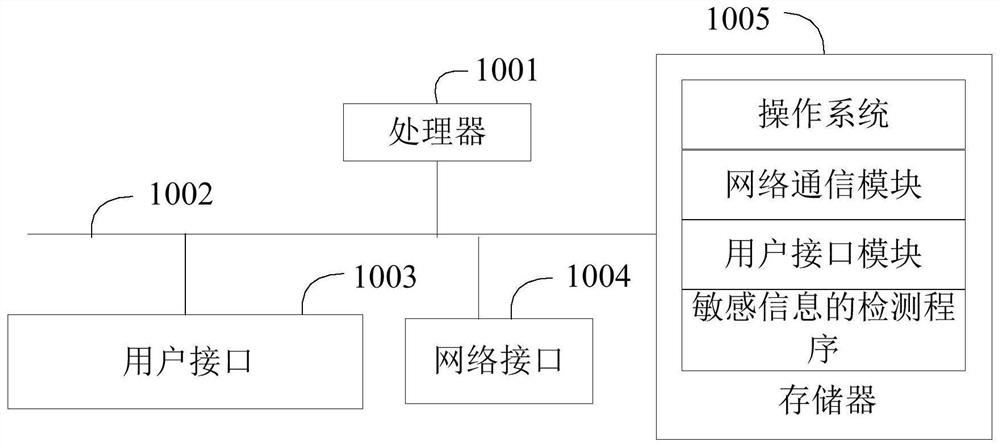 Sensitive information detection method, apparatus and equipment, and storage medium