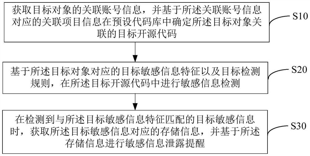 Sensitive information detection method, apparatus and equipment, and storage medium