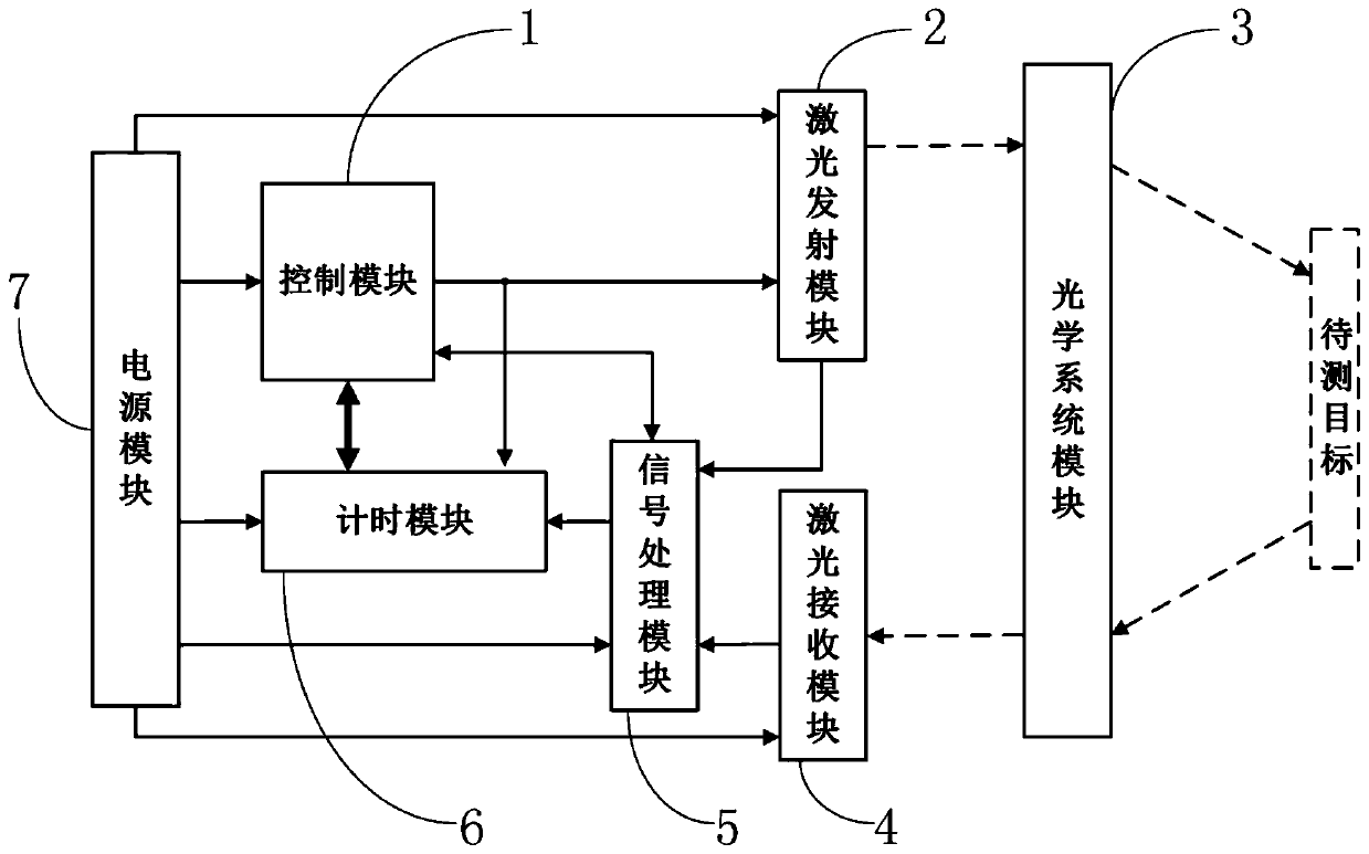 Impulse type laser ranging device and method