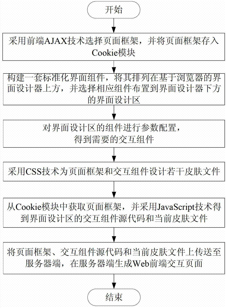 Method for generating Web front-end interactive page