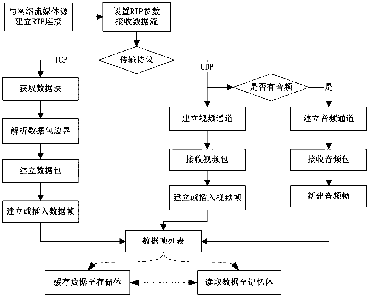 A frame data acquisition method of network streaming media