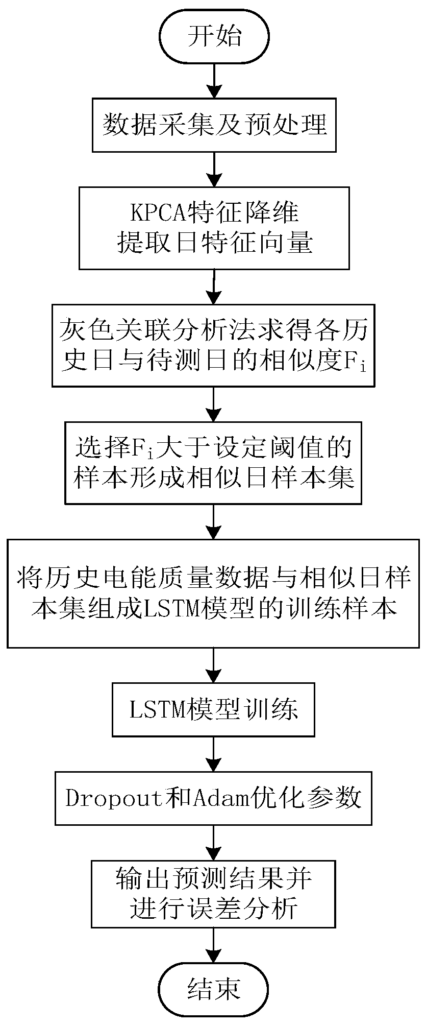 Electric energy quality prediction method based on similar days and improved LSTM