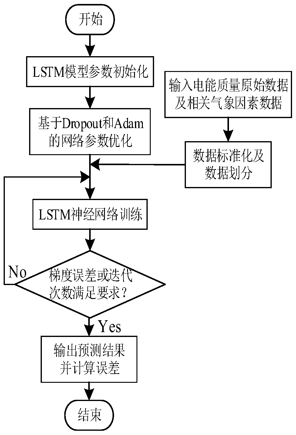 Electric energy quality prediction method based on similar days and improved LSTM