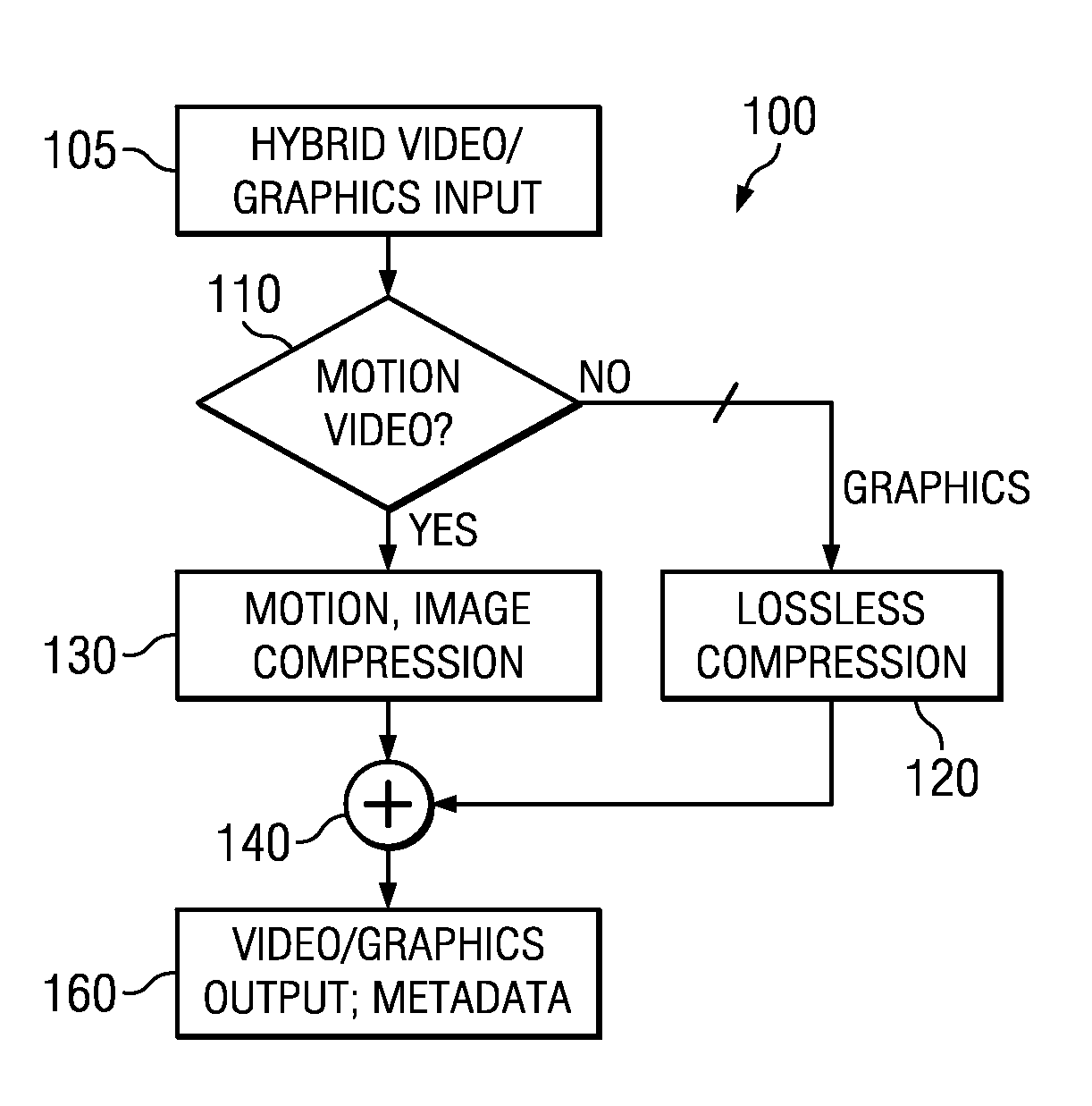 Hybrid video and graphics system with automatic content detection process, and other circuits, processes, and systems