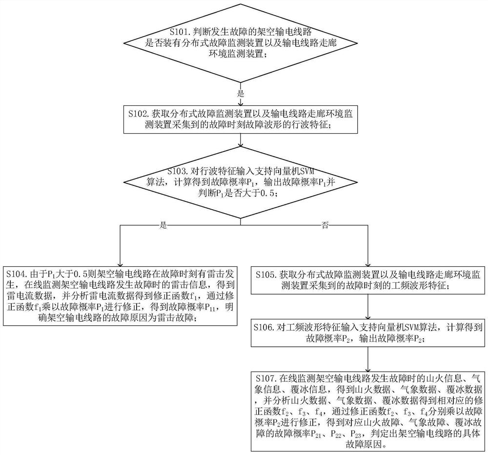 Power line fault intelligent diagnosis method and device