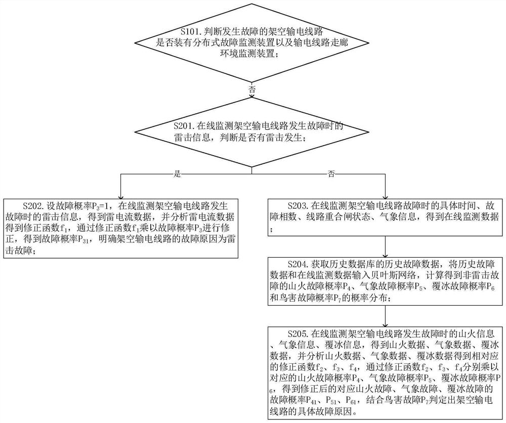 Power line fault intelligent diagnosis method and device