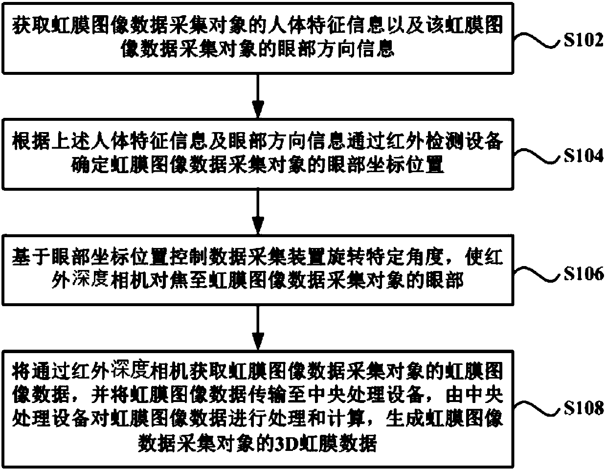 3D four-dimensional iris image data identification device