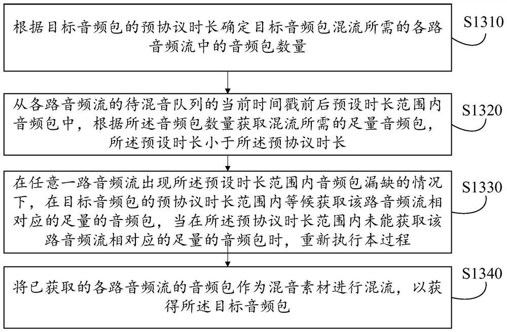 Audio stream mixing control method and device, equipment, medium and product