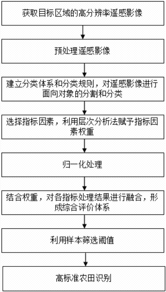 High-standard farmland recognition method based on high-resolution remote sensing image