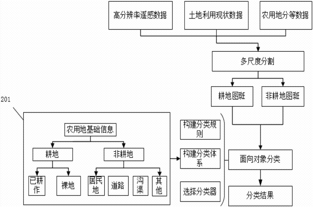 High-standard farmland recognition method based on high-resolution remote sensing image