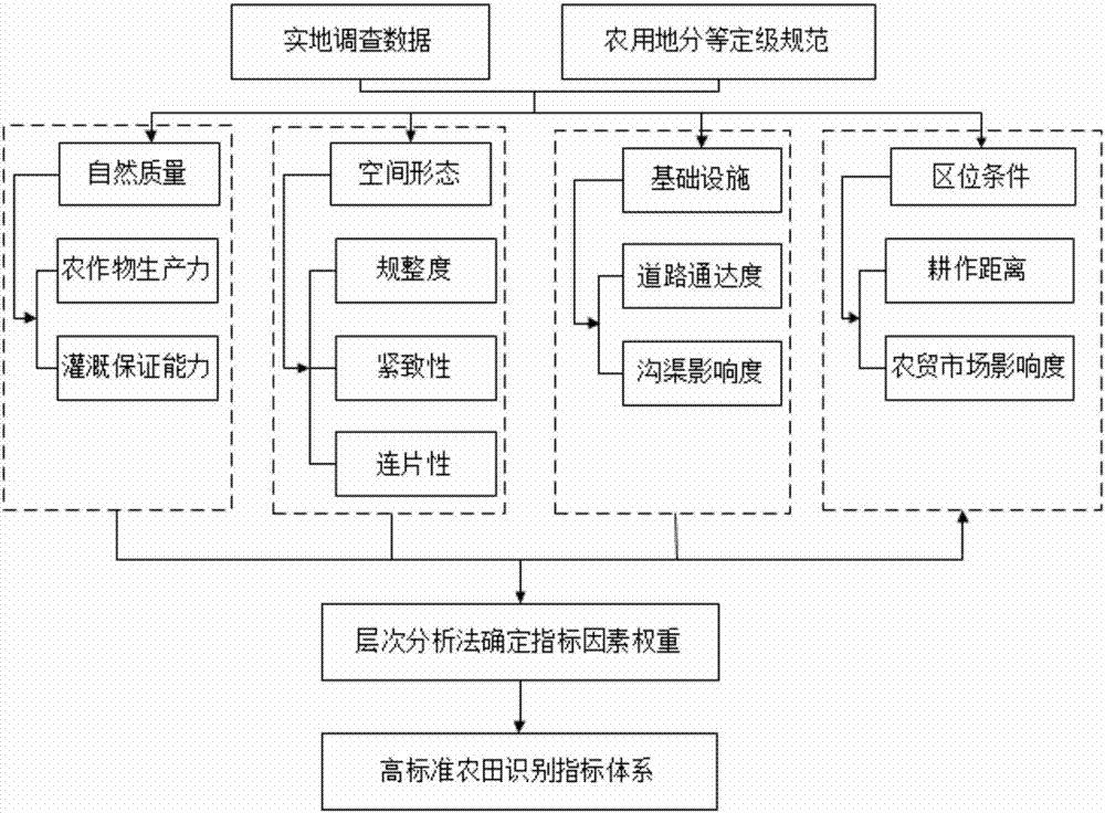 High-standard farmland recognition method based on high-resolution remote sensing image