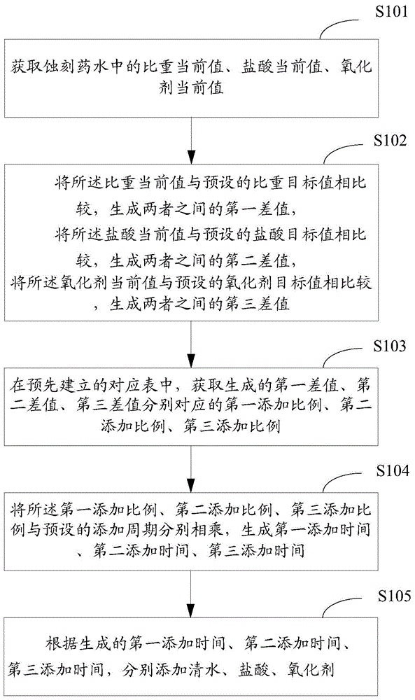 Etching liquid adding method, device, and system