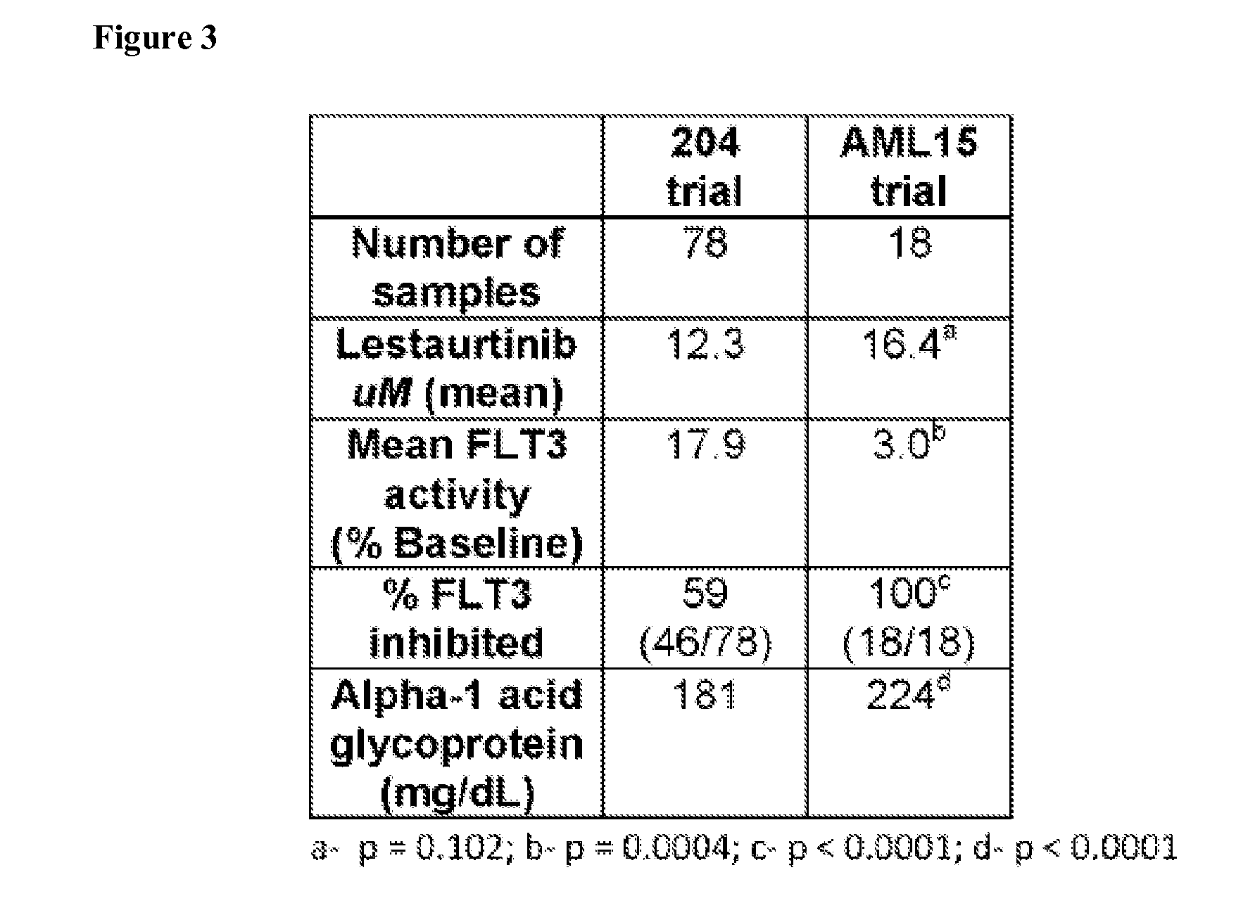 Neutralization of flt3 ligand as a leukemia therapy