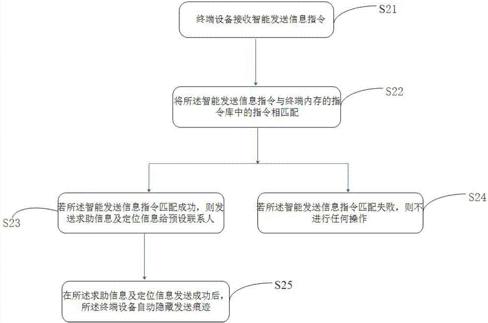 Method and device for intelligently sending information