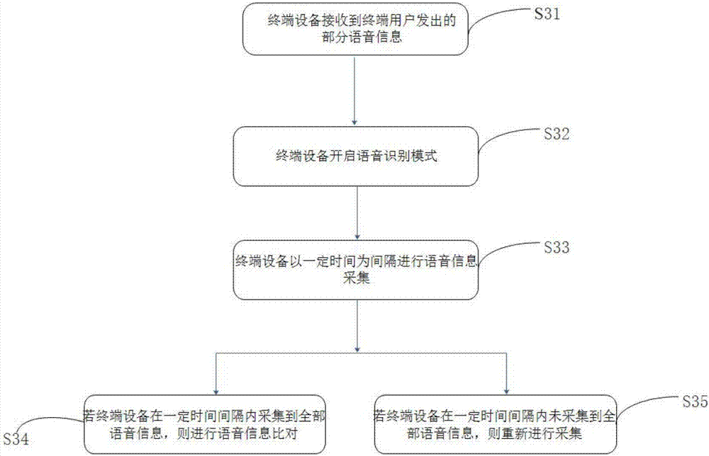 Method and device for intelligently sending information