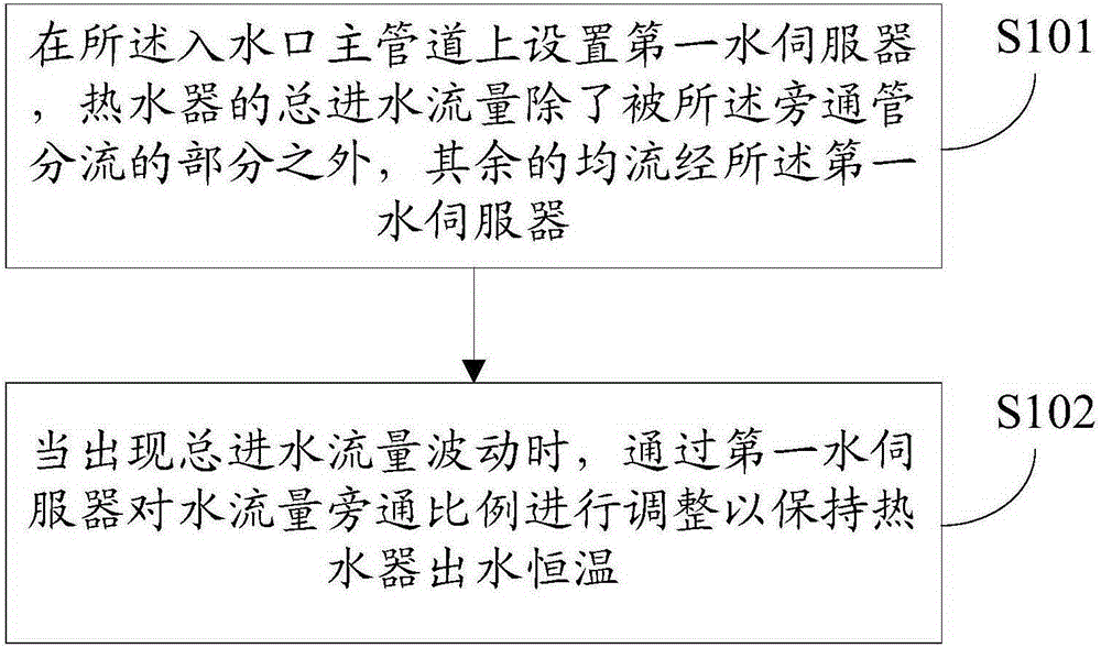 Constant-temperature control method and device for water heater