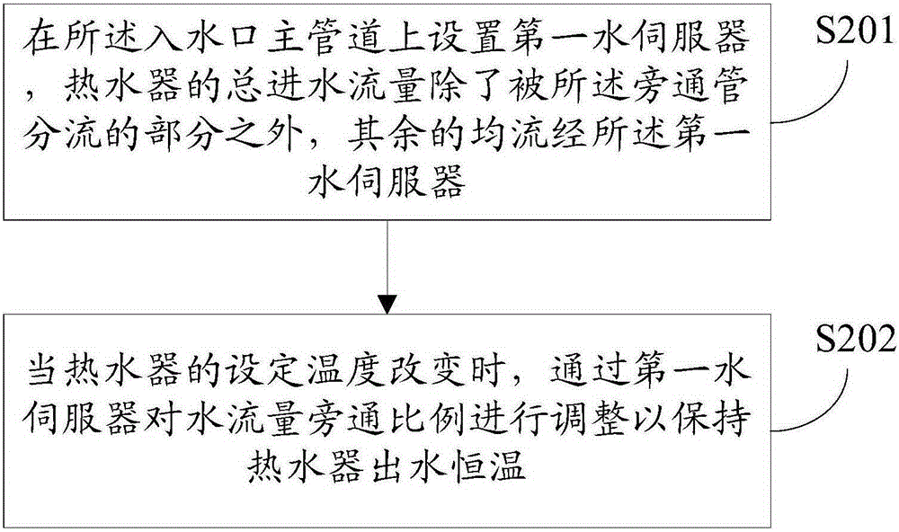 Constant-temperature control method and device for water heater