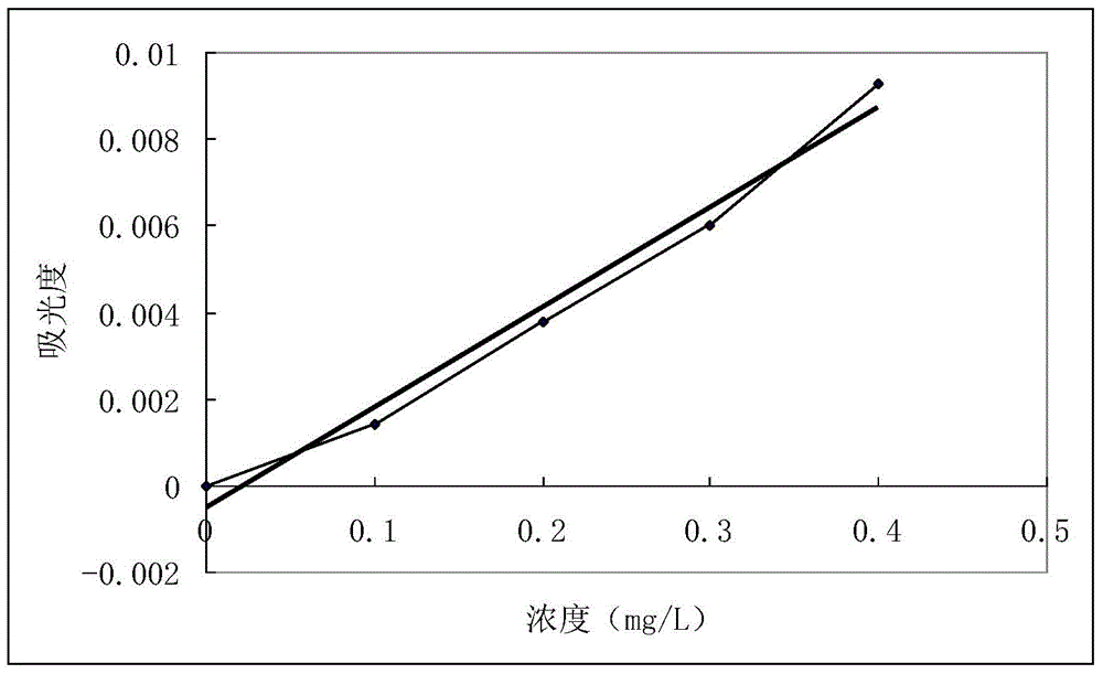 Method for measuring metal element content in polycarbonate