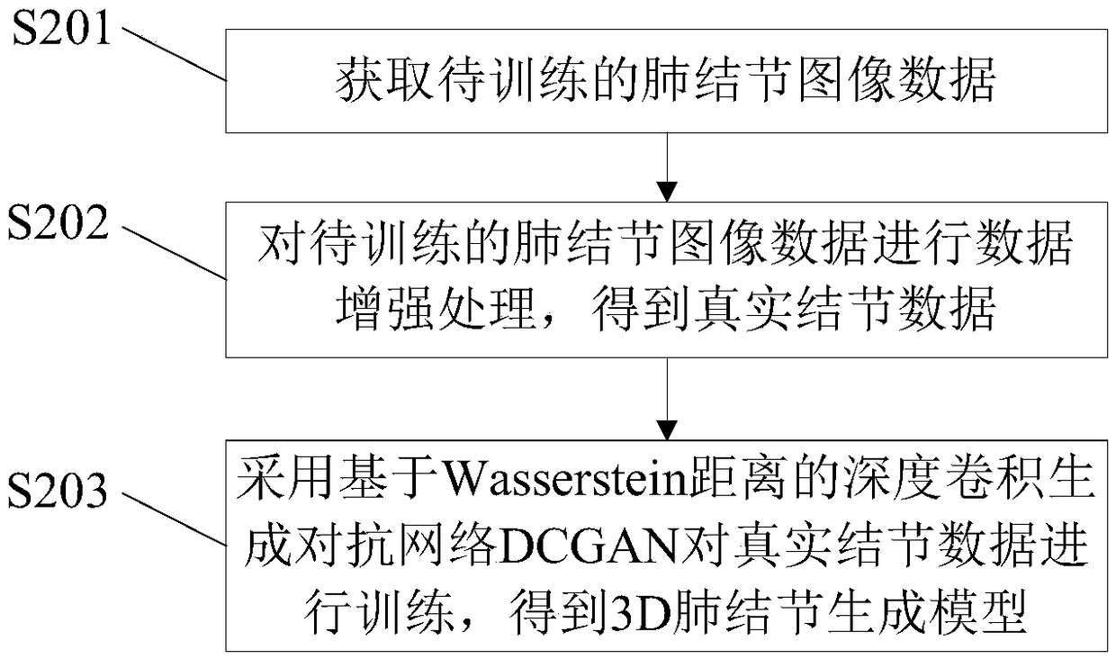 3D lung nodule generation method, device and electronic device