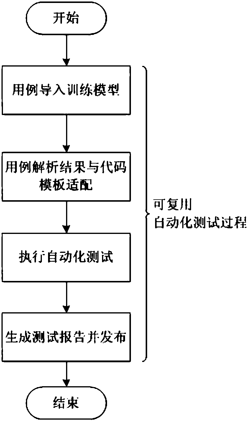 Automatic testing method based on natural language processing technology