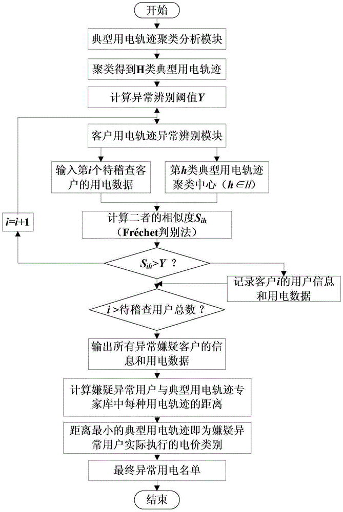 Smart grid big data-based electricity price execution checking method