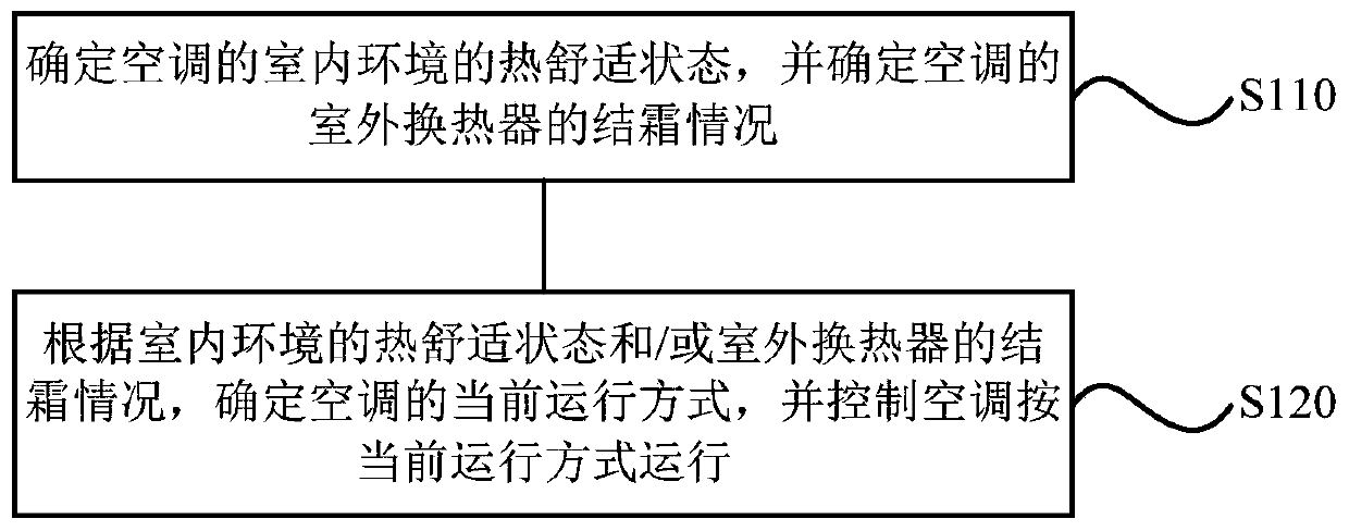 Air conditioner control method and device, storage medium and air conditioner