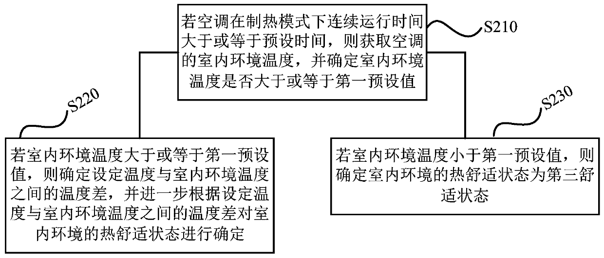 Air conditioner control method and device, storage medium and air conditioner