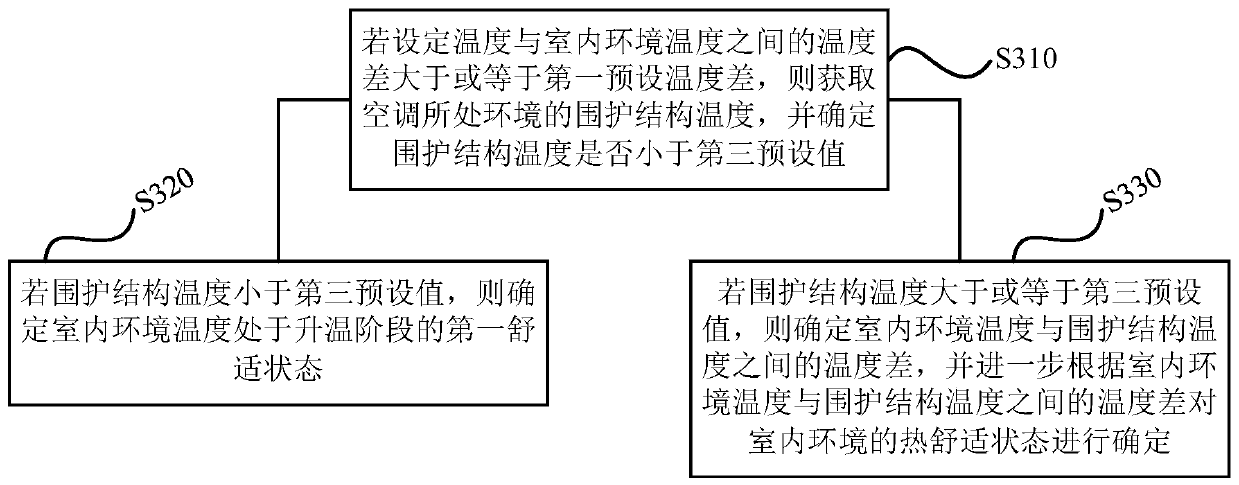 Air conditioner control method and device, storage medium and air conditioner