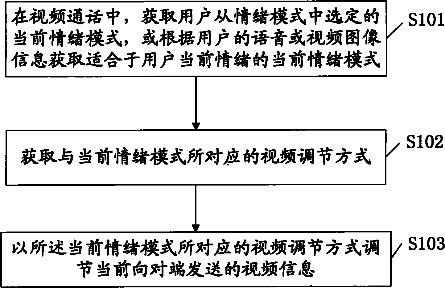 Method, device and terminal for regulating video information sent from visual telephone to opposite terminal