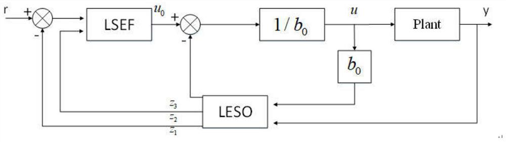 Design method of linear active disturbance rejection controller based on neural network prediction