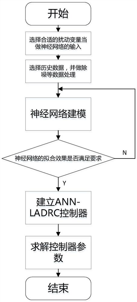 Design method of linear active disturbance rejection controller based on neural network prediction