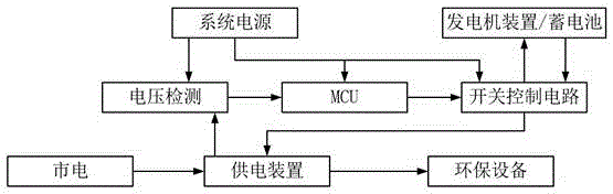 Intelligent operation device of environmental protection equipment